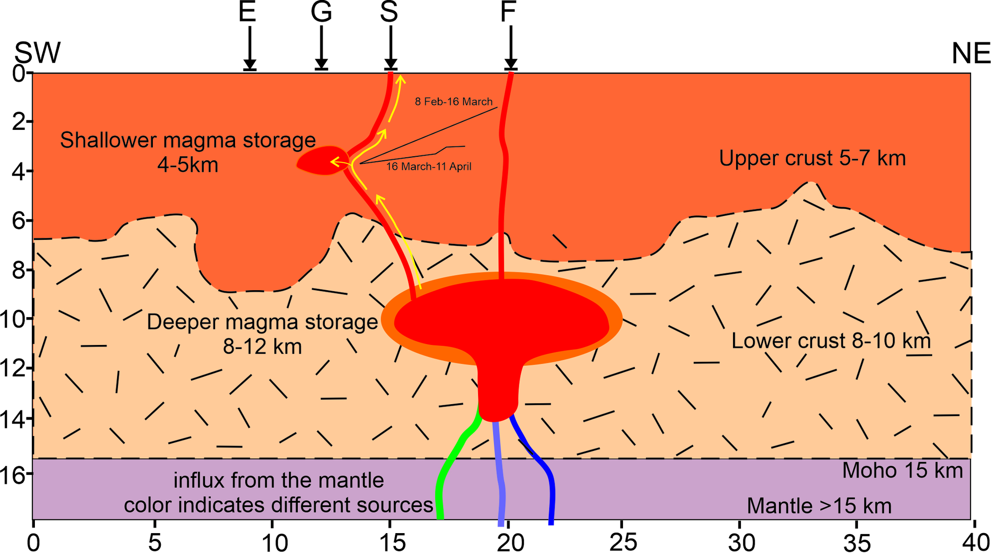 magma_plumbing_system